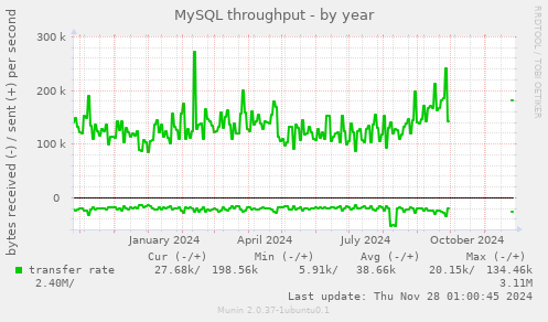 MySQL throughput