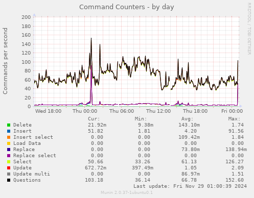 Command Counters