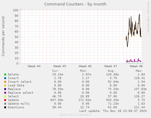 Command Counters