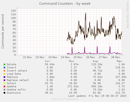 Command Counters