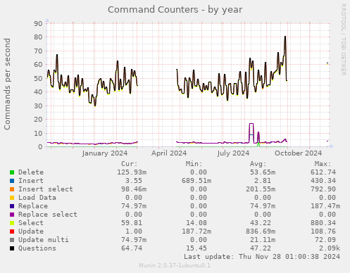 Command Counters