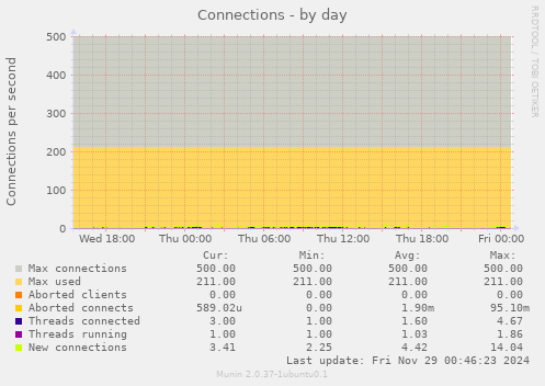 Connections