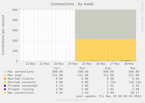 Connections