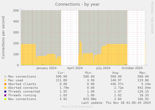 Connections