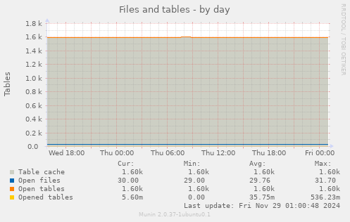 Files and tables