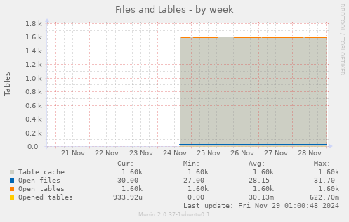 Files and tables