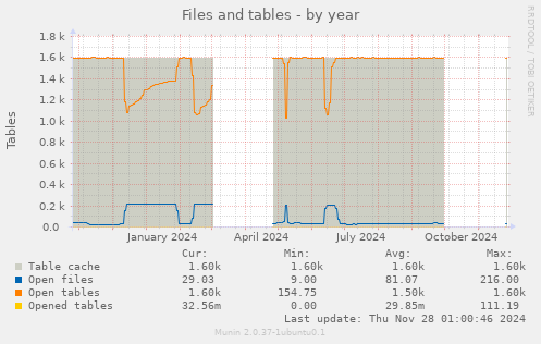 Files and tables