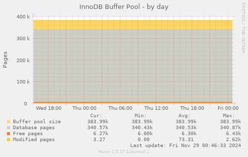 InnoDB Buffer Pool