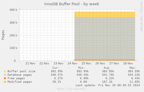 InnoDB Buffer Pool