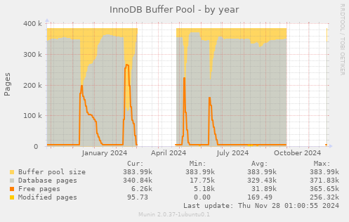 InnoDB Buffer Pool