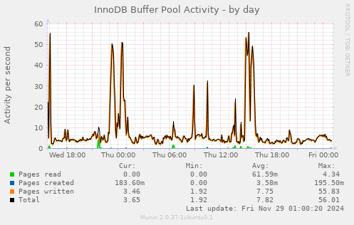 InnoDB Buffer Pool Activity