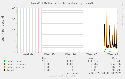 InnoDB Buffer Pool Activity