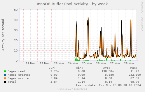 InnoDB Buffer Pool Activity