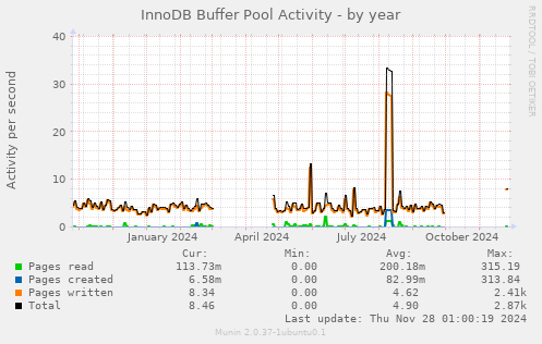 InnoDB Buffer Pool Activity