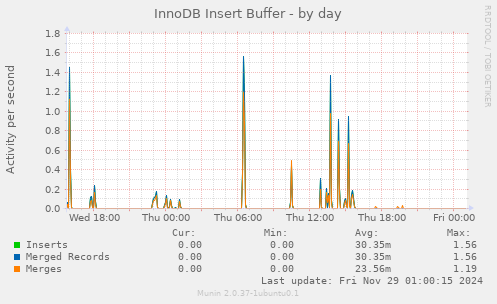 InnoDB Insert Buffer