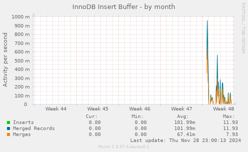 InnoDB Insert Buffer