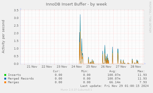 InnoDB Insert Buffer