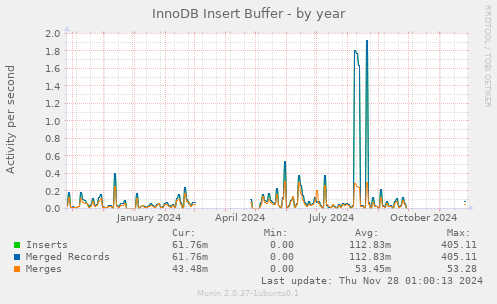 InnoDB Insert Buffer