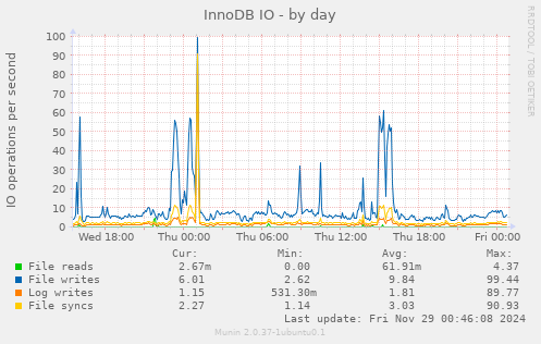 InnoDB IO