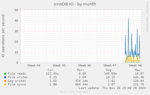 InnoDB IO