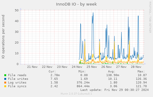 InnoDB IO