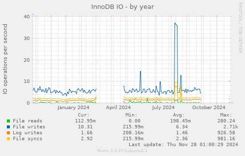 InnoDB IO