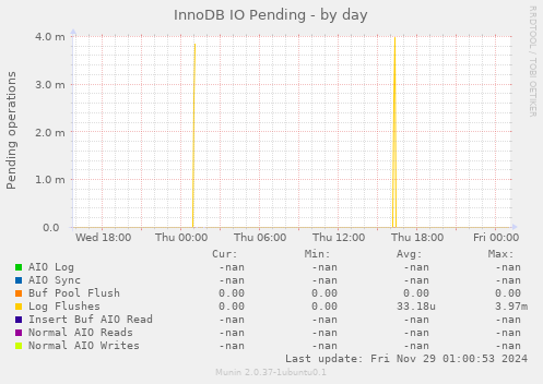 InnoDB IO Pending