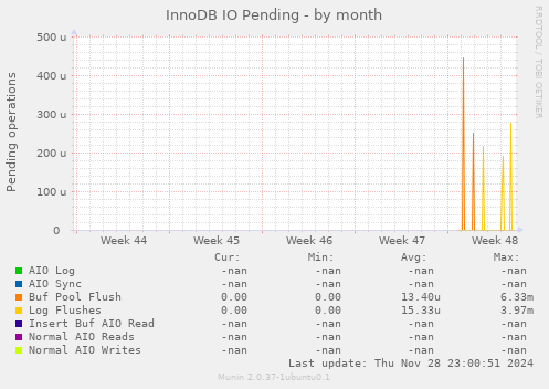 InnoDB IO Pending