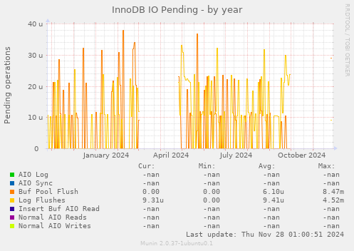 InnoDB IO Pending