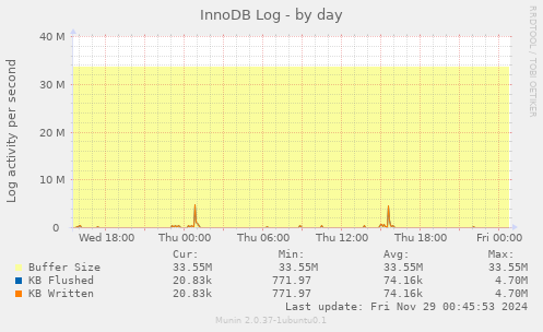 InnoDB Log