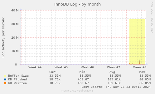 InnoDB Log