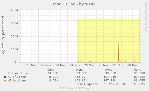 InnoDB Log