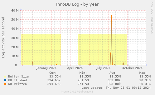 InnoDB Log