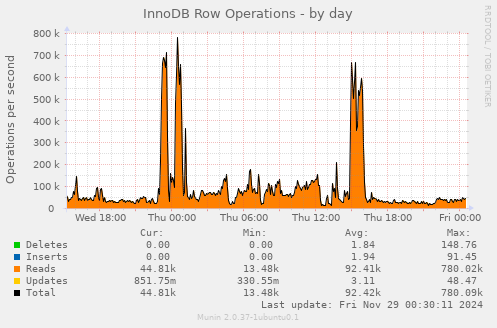 InnoDB Row Operations