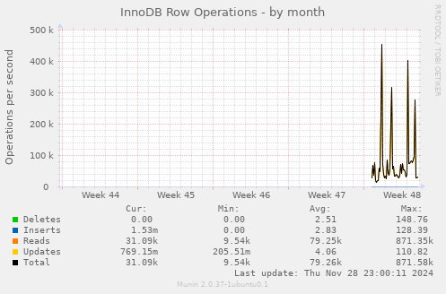 InnoDB Row Operations