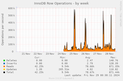 InnoDB Row Operations