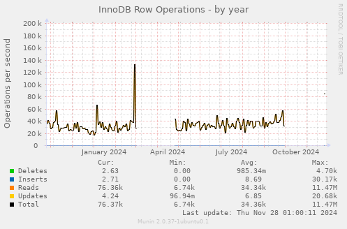 InnoDB Row Operations