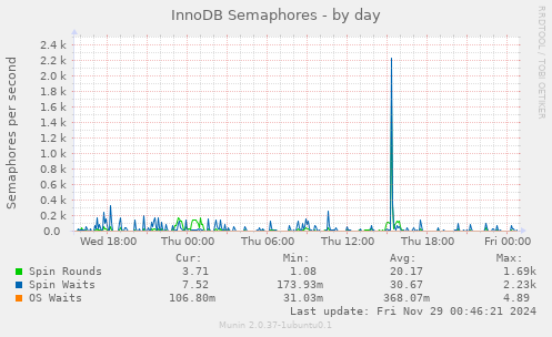 InnoDB Semaphores