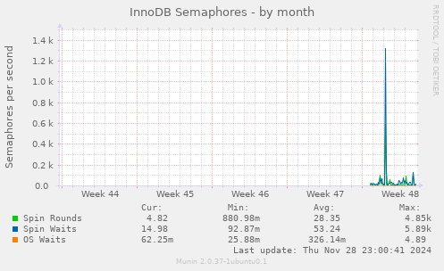 InnoDB Semaphores