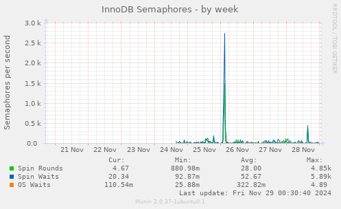 InnoDB Semaphores