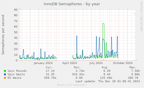 InnoDB Semaphores