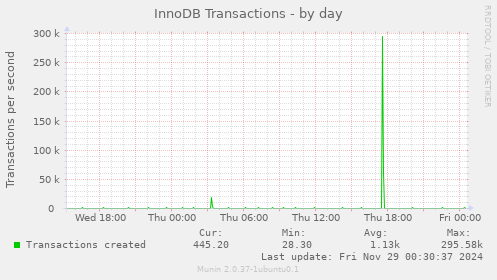 InnoDB Transactions