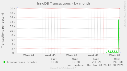 InnoDB Transactions