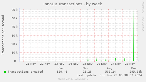 InnoDB Transactions