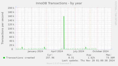 InnoDB Transactions