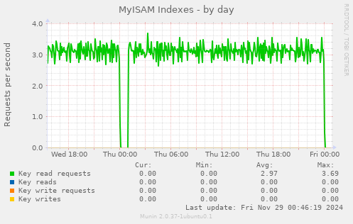 MyISAM Indexes