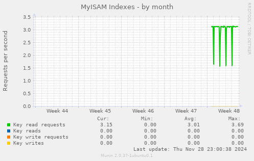 MyISAM Indexes