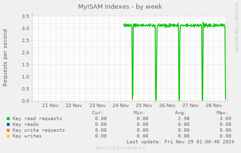 MyISAM Indexes