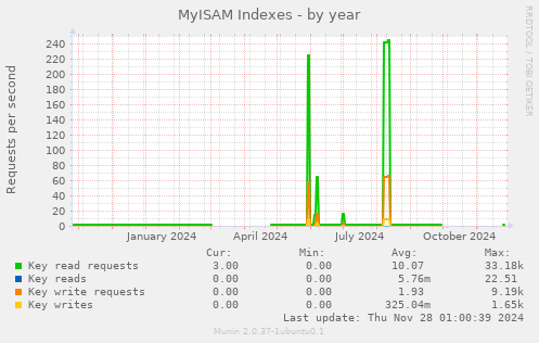 MyISAM Indexes