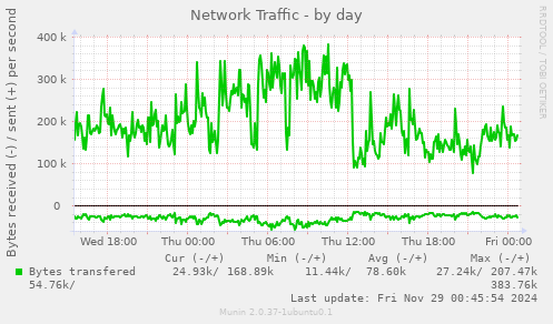 Network Traffic